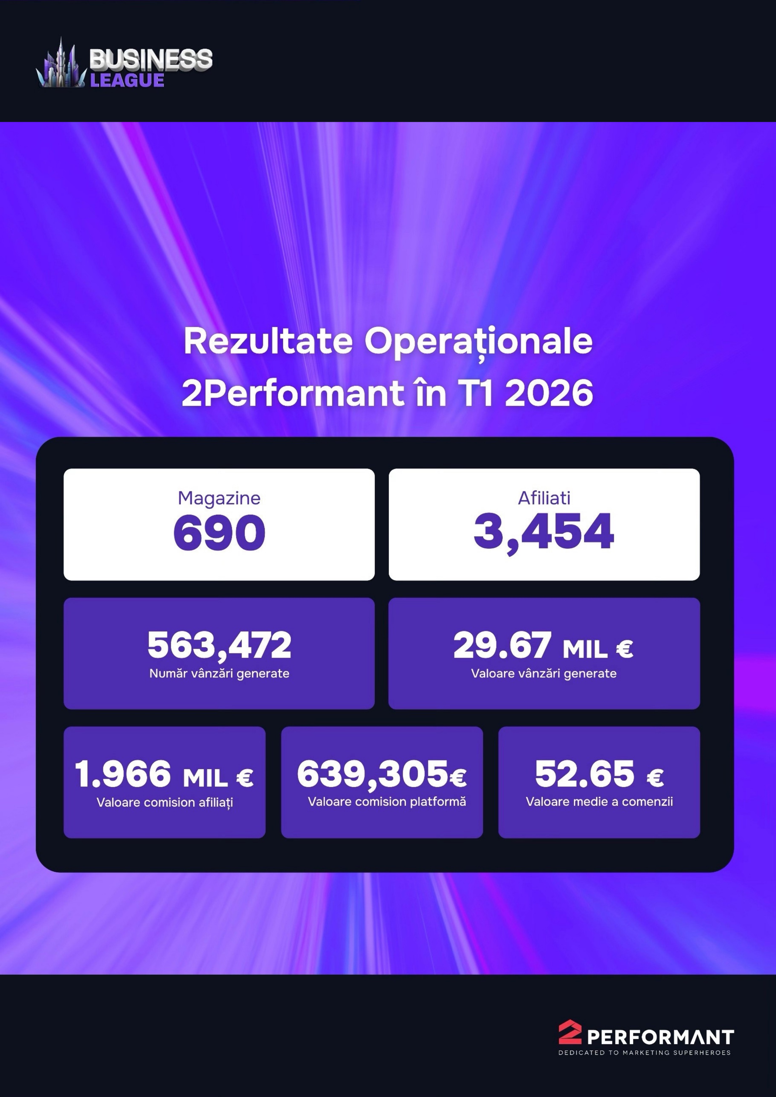 Rezultate Operaționale T1 2026