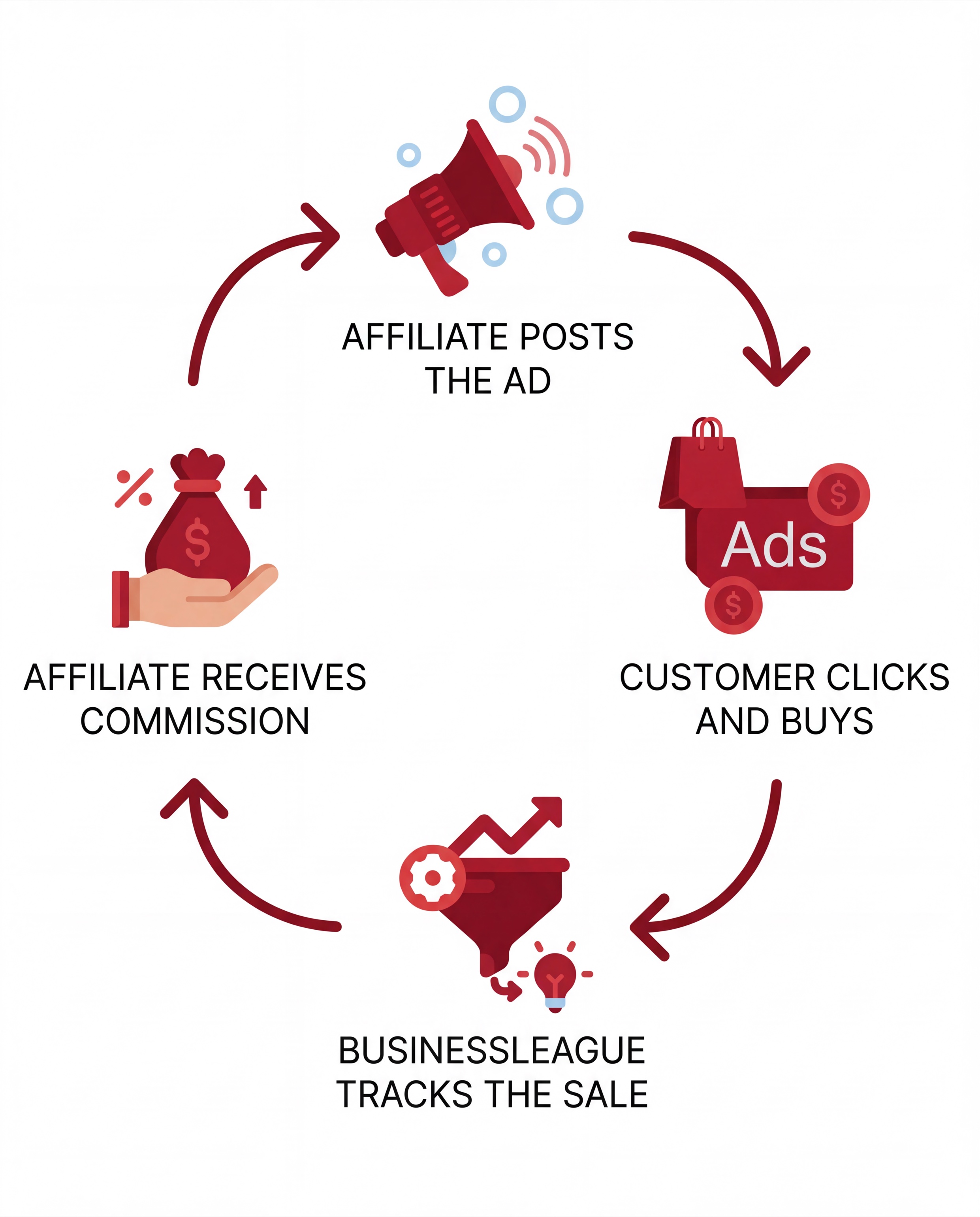 Affiliate Marketing Cycle